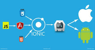 Connect web apps to databases. What Is Ionic How To Start Mobile App Development With Ionic