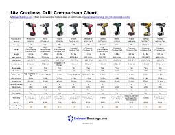 best cordless drill comparison chart