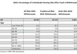 rmds the driving factor behind ira withdrawals pensco