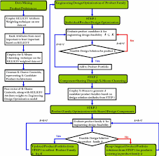 flow diagram of proposed product family design methodology