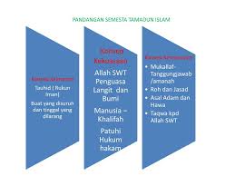 Alam semesta menurut pandangan islam. Ppt Tamadun Islam Kuliah 4 2 0 2 3 Powerpoint Presentation Free Download Id 3834842