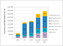 The axia's 33 litre fuel tank would cost up to rm67.65 for a full tank of ron95 (rm2.05/l) Sustainability Free Full Text Economic Assessment Of Autonomous Electric Microtransit Vehicles Html