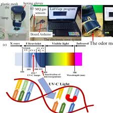 No more ruined prints because the sun decides to hide behind a cloud, no more extended exposure times because you live above the arctic circle. The Diy Uv C Light Cleaning Device For Boxing Gloves Uvc Box Has Been Download Scientific Diagram