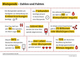 Aber ab wann ist das autofahren nach einem solchen eingriff wieder möglich? Blut Spenden Leben Retten Adac