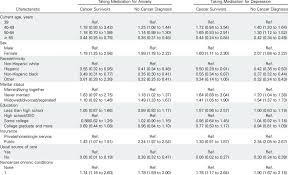 It does exist, and this article can help to find it, even if one has no or limited health insurance. Predictors Of Medication Use For Anxiety And Depression In Cancer Download Table
