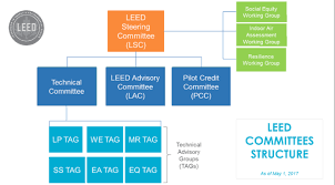 Become A Leed Committee Volunteer U S Green Building Council