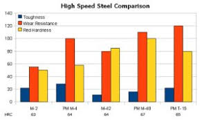 Steel Comparison Charts