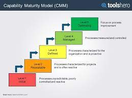 capability maturity model integration cmmi maturity capability maturity model integration model