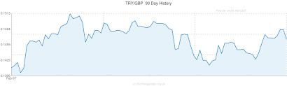 British Pound Gbp Lira Yen Rupee Exchange Rate News