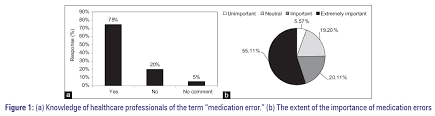 The occurrence of medical errors was high in primary care clinics particularly with documentation and medication errors. Knowledge Of Healthcare Professionals About Medication Errors In Hospitals