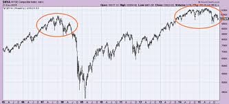 Chart Of The Week The Stock Market Is Acting Just Like It