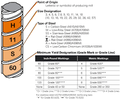 Rebar Markings Properties Reinforcing Bar Guide Harris