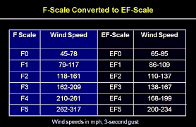 Fujita Scale Tornado Warning Online