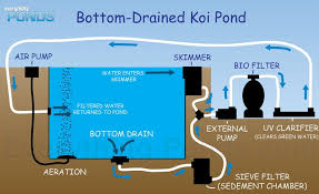 Everything Ponds Complete Pond Kits Everything Ponds Com Pond Kits Koi Pond Fish Ponds Backyard
