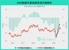 財經m平方月報 index chart fundamental