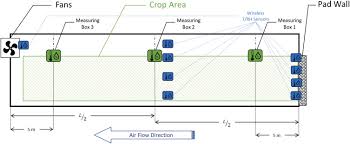 Wet wall systems wet wall systems are the most popular and efficient way to cool large, commercial greenhouses. Intelligent Greenhouse Design Decreases Water Use For Evaporative Cooling In Arid Regions Sciencedirect