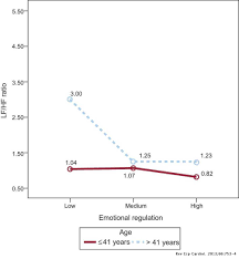 But, like your blood pressure and other vital bodily functions, your resting heart rate can. Emotional Regulation And Heart Rate Variability In Healthy Male Managers Revista Espanola De Cardiologia