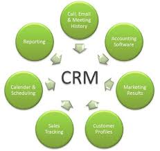 Modern Custom Crm Systems Incorporate Sales Marketing And Customer Service Procedures They Can Perform Numerous Tasks Such As Cus Crm System Crm