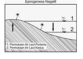 Unsur cuaca dan iklim (suhu, angin, dan curah hujan) akan memengaruhi proses pelapukan batuan. Tenaga Pembentuk Muka Bumi Contoh Akibat Gejala Jenis