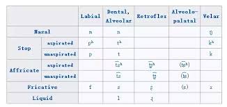 Which Language Has A More Complicated Phonology Chinese Or