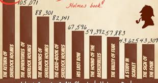 Word Count Of All The Sherlock Holmes Canon If You Were Wondering Which Book Was The Longest It S The Return Of Sherlock Holmes Book Sherlock Holmes Sherlock