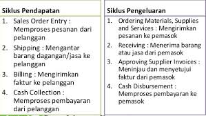 Apa resiko yang dapat terjadi jika manajer kurang melakukan bahkan tidak menganalisis secara cermat pertimbangan pemesanan barang? Siklus Pengeluaran Pembelian Dan Pengeluaran Kas
