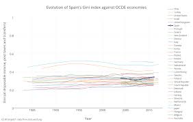 Evolution Of Spains Gini Index Against Ocde Economies