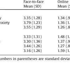 What you look at determines what you see. Face To Face And Online Dating Frequency In Socially Incompetent Download Scientific Diagram