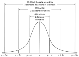 Normal Distribution Wikipedia