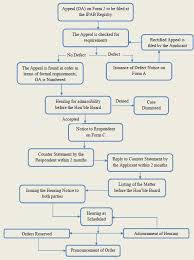 Ipab Process Flow Chart Intellectual Property India