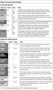 Welding Electrode Selection Chart Pdf Bedowntowndaytona Com