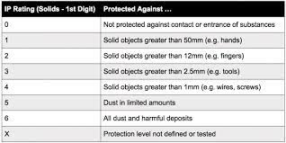 What Ip Rating Do I Need For Outdoor Lights And Why It Matters Moonlight Design
