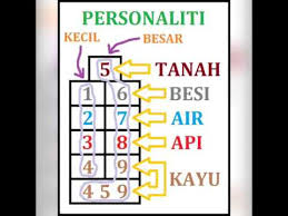 Perhitungan elemen bukan menggunakan metode fengshui. Rahsia Tarikh Lahir 5 Youtube