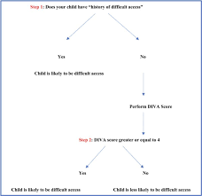 Image result for Difficult Intravenous Access in Children