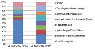 Some groups of people in the united states are. Ausgabe 3 2019 Hiv Infektion Bei Kindern In Deutschland