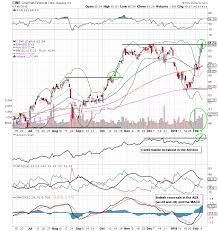 2 Trade Ideas Amidst The Stock Market Whipsaw Cat Cinf