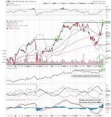 2 Trade Ideas Amidst The Stock Market Whipsaw Cat Cinf