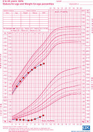 normal growth and growth disorders pediatric practice