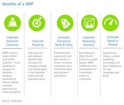 Data Management Platform Dmp Et Big Data La Combinaison Gagnante Pour Ameliorer La Connaissance Client Conversion Marketing Big Data Data Mining