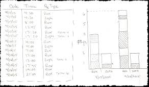 How To Setup Stacked Bar Chart To Graph Medication Doses