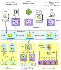 The iec 61850 standard is an innovative approach to substation automation that will result in improvements in both performance. Iec Ieee 61850 9 3 Wikipedia