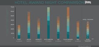 hotel award chart comparison hyatt hilton marriott ihg