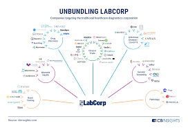 If you go to labcorp, you can expect to pay nearly $600. Unbundling Labcorp How Traditional Lab Testing Is Being Disrupted Cb Insights Research