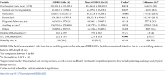 Commercialtrucktrader.com always has the largest selection of new or used commercial truck bodys for sale anywhere. Plos One Increased Financial Burdens And Lengths Of Stay In Patients With Healthcare Associated Infections Due To Multidrug Resistant Bacteria In Intensive Care Units A Propensity Matched Case Control Study