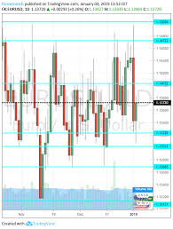 Eur Usd Forecast Jan 7 11 Volatility Doesnt Do It Any