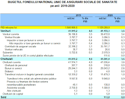 În luna octombrie 2016, guvernul a rectificat bugetul de stat pentru anul 2016 prin reducerea veniturilor cu 6,6% şi cheltuielilor cu 5,5% sau 2,06 miliarde de lei de asemenea, la 25 noiembrie, ministerul finanţelor a expediat guvernului o nouă propunere de modificare a bugetului de stat. Ultima OrÄƒ Buget 2020 MÄƒsuri De Limitare A Cheltuielilor Cat Profit Ro
