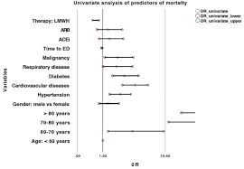 This project is part of the niels bohr. The Role Of Anti Hypertensive Treatment Comorbidities And Early Introduction Of Lmwh In The Setting Of Covid 19 A Retrospective Observational Study In Northern Italy International Journal Of Cardiology