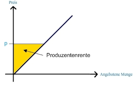 Mit einer nachfragekurve kann darüber auskunft gegeben wie sich die nachfrage. Konsumentenrente Und Produzentenrente Mikrookonomie