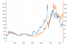Platinum V S Gold Historical Price Comparison Chart Jewelove