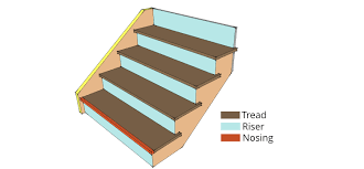 A bookshelf staircase can really transform an entire space with just a simple restructuring installation of your stairs. Anatomy Of A Staircase Staircase Parts Components Specialized Stair Rail